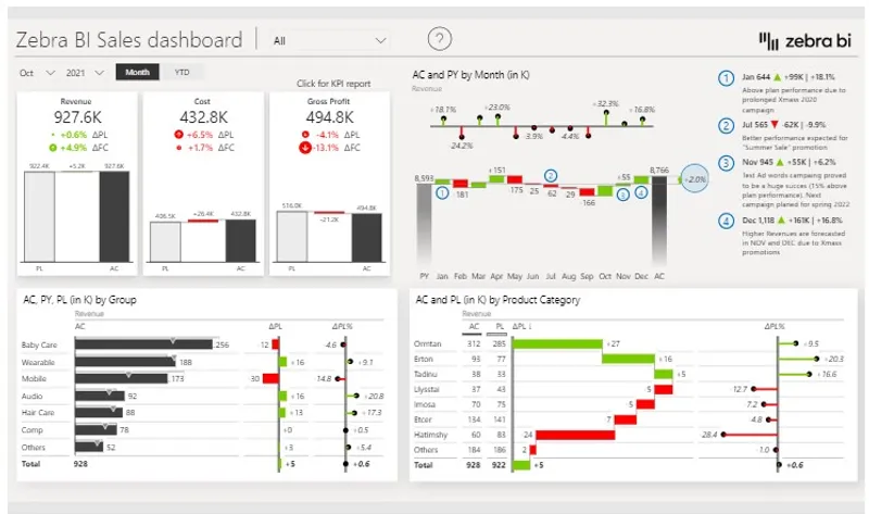 4 redenen waarom bedrijven Zebra BI gebruiken Screenshot van een Zebra BI sales dashboard met omzet- en categorieanalyse